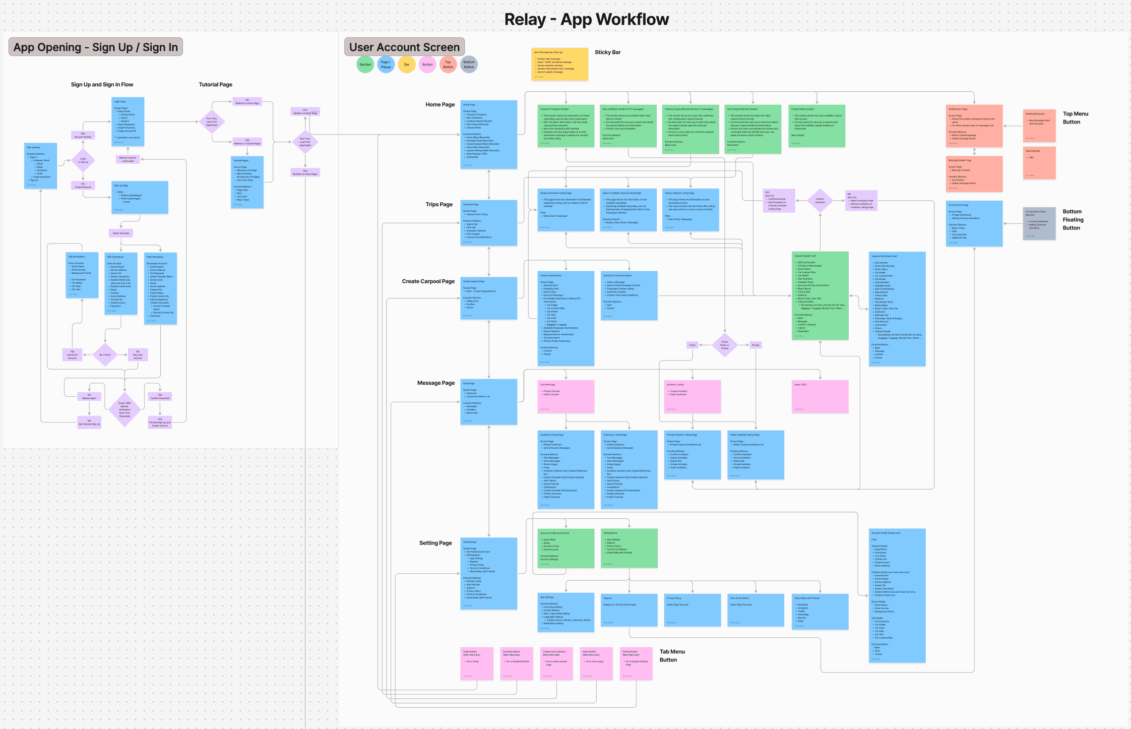 Relay Workflow and User Story Map