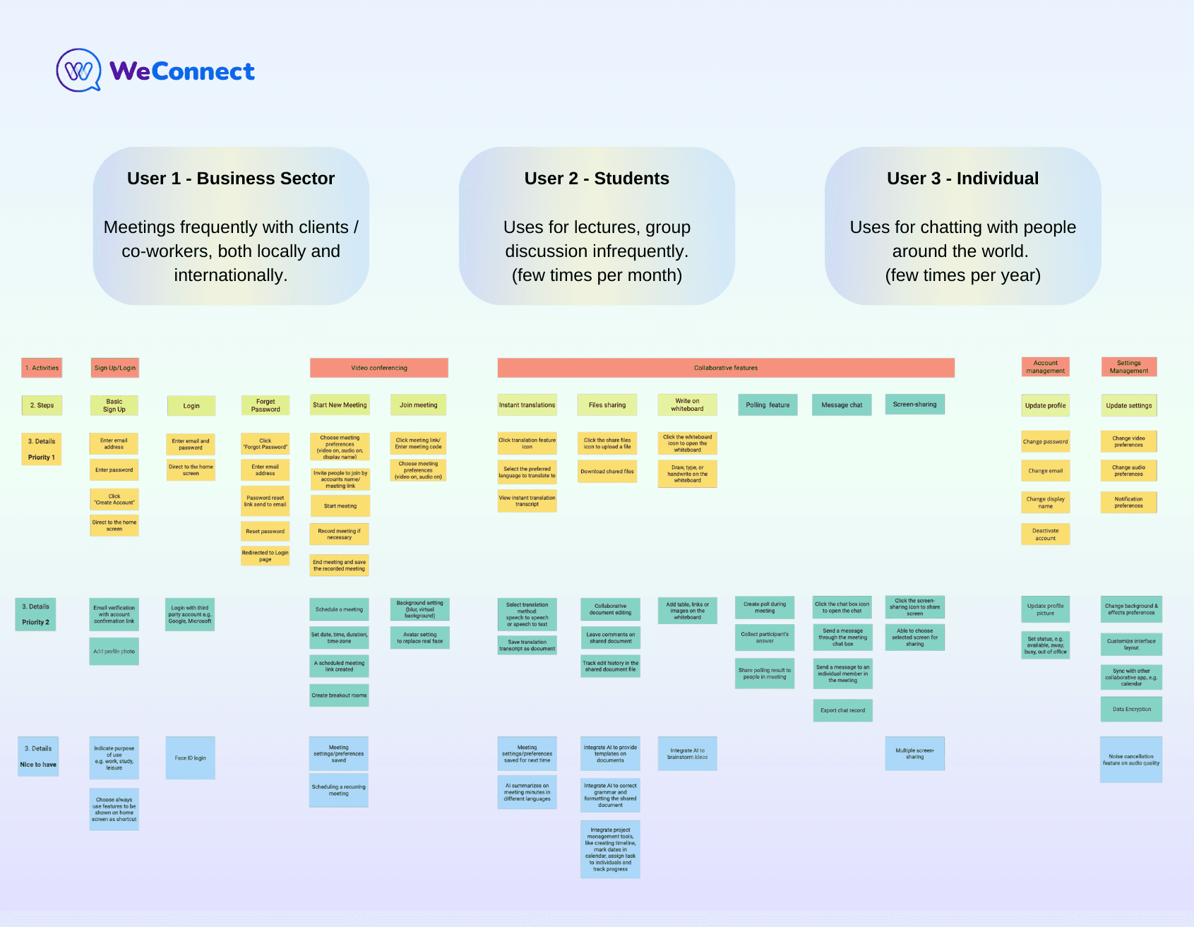 WeConnect User Story Map